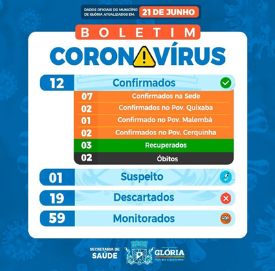  Covid-19: segundo óbito é registrado no município de Glória-BA, que continua com 12 casos positivos