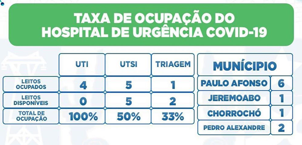  UTI no Hospital de Urgência Covid-19, com 100% de ocupação