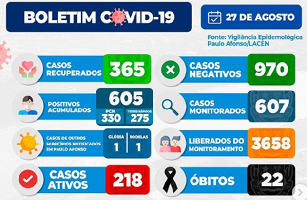  Covid-19: PA atinge 72 novos casos em 5 dias