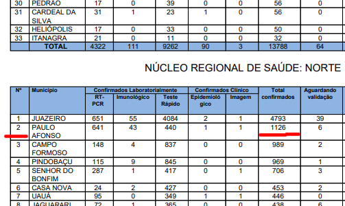  Paulo Afonso chega a mais de 1100 casos de COVID-19