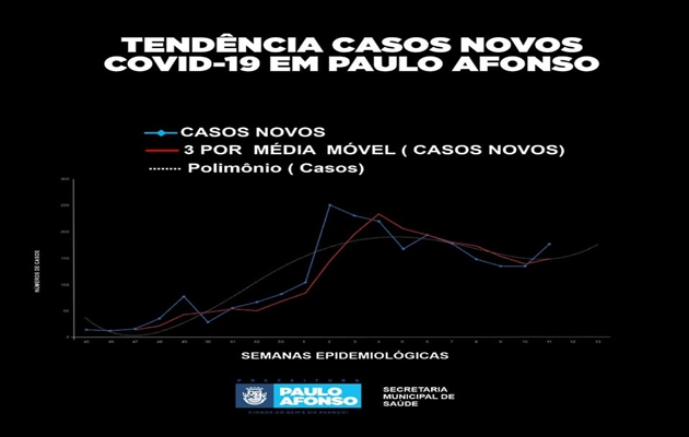  Covid-19: Gráfico mostra tendência de novos casos em Paulo Afonso