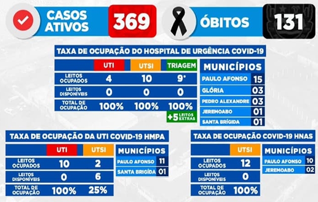  Paulo Afonso está com ocupação de 100% da UTI HMPA, da UTI do Hospital de Urgência COVID e do HNAS COVID