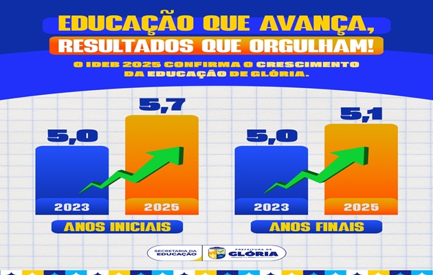  Educação de Glória avança no IDEB e escolas da rede municipal alcançam resultados expressivos